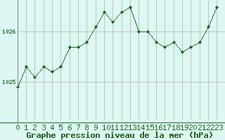 Courbe de la pression atmosphrique pour Lignerolles (03)