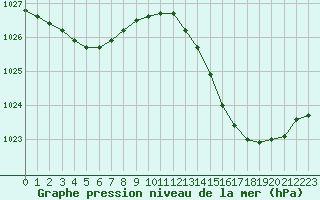 Courbe de la pression atmosphrique pour Saint-Martial-de-Vitaterne (17)