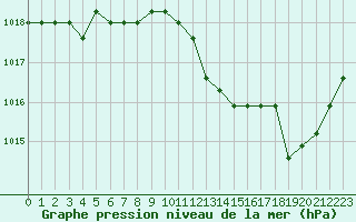 Courbe de la pression atmosphrique pour Manlleu (Esp)