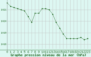 Courbe de la pression atmosphrique pour Cerisiers (89)