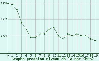 Courbe de la pression atmosphrique pour Saint-Jean-de-Liversay (17)