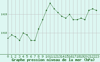 Courbe de la pression atmosphrique pour Saint-Amans (48)
