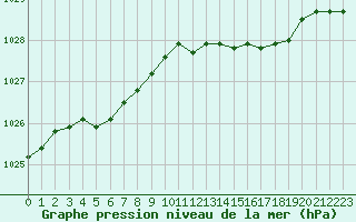 Courbe de la pression atmosphrique pour Le Touquet (62)