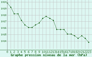 Courbe de la pression atmosphrique pour Agde (34)