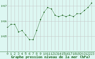 Courbe de la pression atmosphrique pour Ste (34)