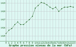Courbe de la pression atmosphrique pour Christnach (Lu)