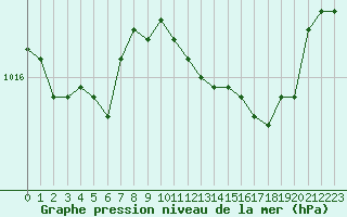 Courbe de la pression atmosphrique pour Bridel (Lu)