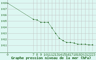 Courbe de la pression atmosphrique pour Valence d