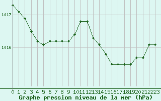 Courbe de la pression atmosphrique pour Alistro (2B)