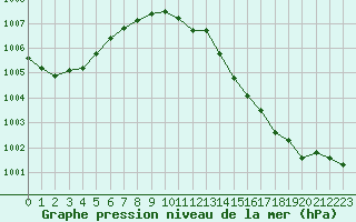 Courbe de la pression atmosphrique pour Hohrod (68)