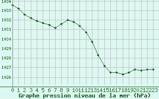 Courbe de la pression atmosphrique pour Gap-Sud (05)