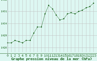 Courbe de la pression atmosphrique pour Ile Rousse (2B)