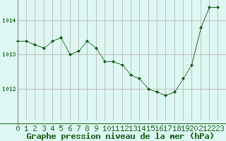 Courbe de la pression atmosphrique pour Nmes - Garons (30)