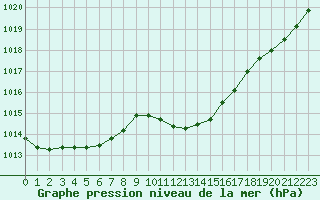 Courbe de la pression atmosphrique pour Annecy (74)