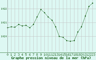 Courbe de la pression atmosphrique pour Millau (12)