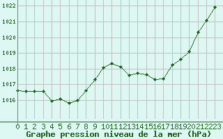 Courbe de la pression atmosphrique pour Millau (12)