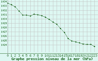 Courbe de la pression atmosphrique pour Lans-en-Vercors - Les Allires (38)