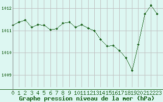 Courbe de la pression atmosphrique pour Millau (12)