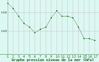 Courbe de la pression atmosphrique pour Saint-Haon (43)