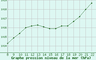 Courbe de la pression atmosphrique pour Trets (13)