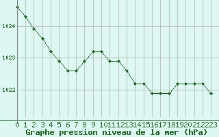 Courbe de la pression atmosphrique pour Liefrange (Lu)