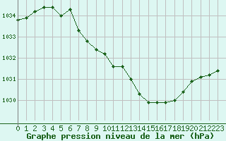 Courbe de la pression atmosphrique pour Chteaudun (28)