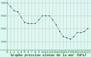 Courbe de la pression atmosphrique pour Corsept (44)