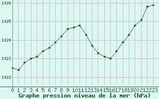 Courbe de la pression atmosphrique pour Dijon / Longvic (21)