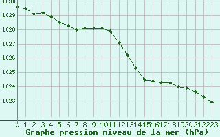 Courbe de la pression atmosphrique pour Saint-Ciers-sur-Gironde (33)