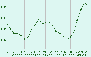 Courbe de la pression atmosphrique pour La Javie (04)