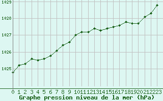 Courbe de la pression atmosphrique pour Brest (29)