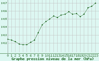 Courbe de la pression atmosphrique pour Le Bourget (93)