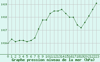 Courbe de la pression atmosphrique pour Cap Bar (66)