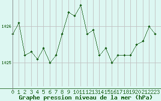 Courbe de la pression atmosphrique pour Melun (77)