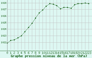 Courbe de la pression atmosphrique pour Cap Ferret (33)