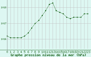 Courbe de la pression atmosphrique pour Cavalaire-sur-Mer (83)