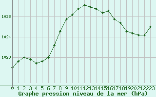 Courbe de la pression atmosphrique pour Pointe de Chassiron (17)