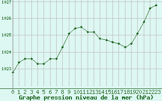 Courbe de la pression atmosphrique pour Castellbell i el Vilar (Esp)