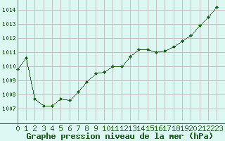 Courbe de la pression atmosphrique pour Reims-Prunay (51)