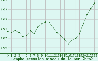 Courbe de la pression atmosphrique pour Eygliers (05)