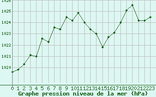 Courbe de la pression atmosphrique pour Saint-Auban (04)