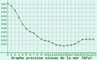 Courbe de la pression atmosphrique pour Sausseuzemare-en-Caux (76)