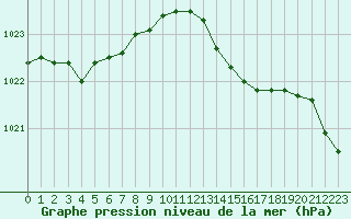 Courbe de la pression atmosphrique pour Saint-Georges-d