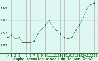 Courbe de la pression atmosphrique pour Grimentz (Sw)