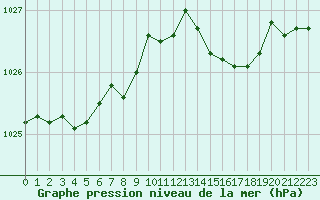 Courbe de la pression atmosphrique pour Nevers (58)