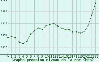 Courbe de la pression atmosphrique pour Gourdon (46)