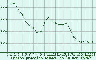 Courbe de la pression atmosphrique pour Anglars St-Flix(12)