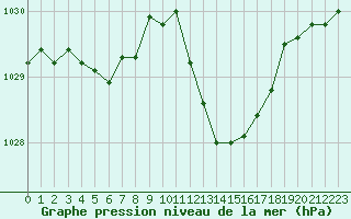 Courbe de la pression atmosphrique pour Preonzo (Sw)