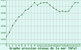 Courbe de la pression atmosphrique pour Mcon (71)