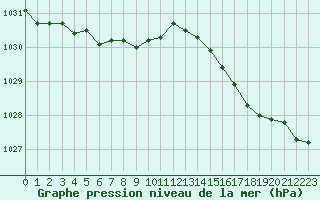 Courbe de la pression atmosphrique pour Le Havre - Octeville (76)